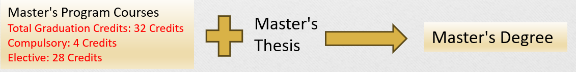 Minimum Credit Requirement for Master's Program: