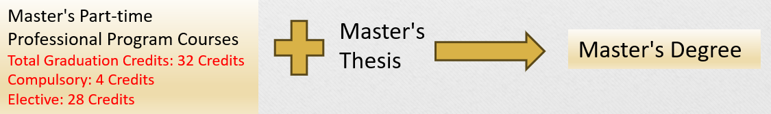 Minimum Credit Requirement for Executive Master's Program: