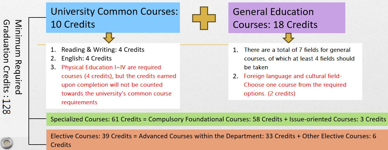 Minimum Credit Requirement for Undergraduate Program